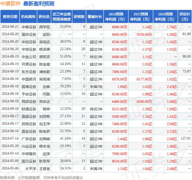 中望软件：8月19日召开业绩说明会，Amundi BOC、博道基金管理有限公司等多家机构参与