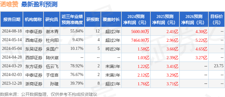 诺唯赞：8月15日接受机构调研，包括知名机构高毅资产的多家机构参与