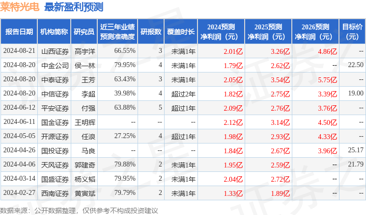 莱特光电：8月20日接受机构调研，天弘基金管理有限公司、兴证全球基金管理有限公司等多家机构参与