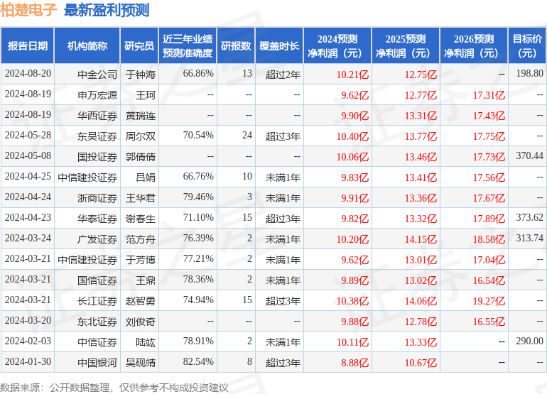 柏楚电子：8月20日接受机构调研，申万宏源证券有限公司、南方基金管理股份有限公司等多家机构参与