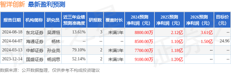 智洋创新：8月19日接受机构调研，民生证券、信达澳亚基金等多家机构参与