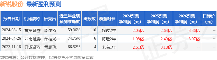 新锐股份：8月19日接受机构调研，华西机械、永赢基金等多家机构参与