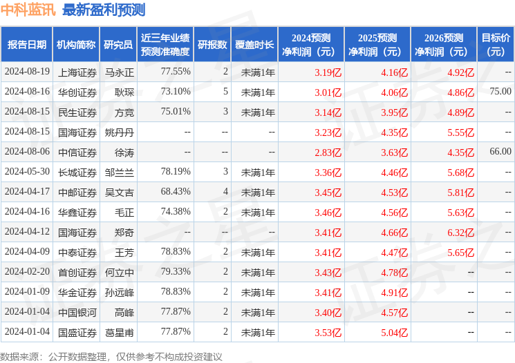 中科蓝讯：8月21日召开业绩说明会，投资者参与