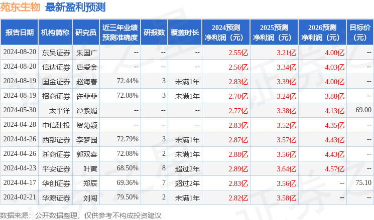 苑东生物：招商证券、申万宏源证券等多家机构于8月20日调研我司