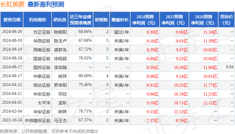 长虹美菱：碧云资本、汇添富等多家机构于8月21日调研我司