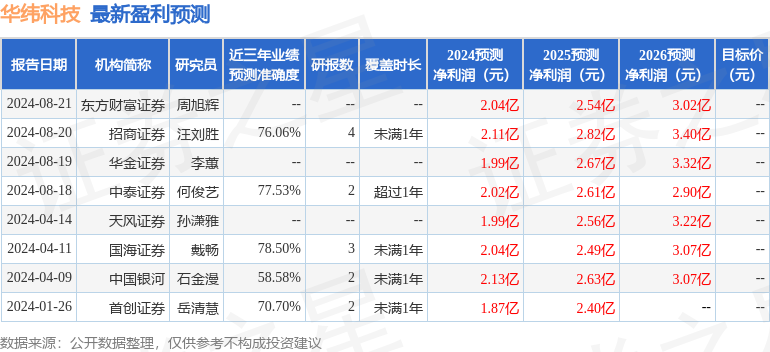 华纬科技：8月22日召开业绩说明会，投资者参与