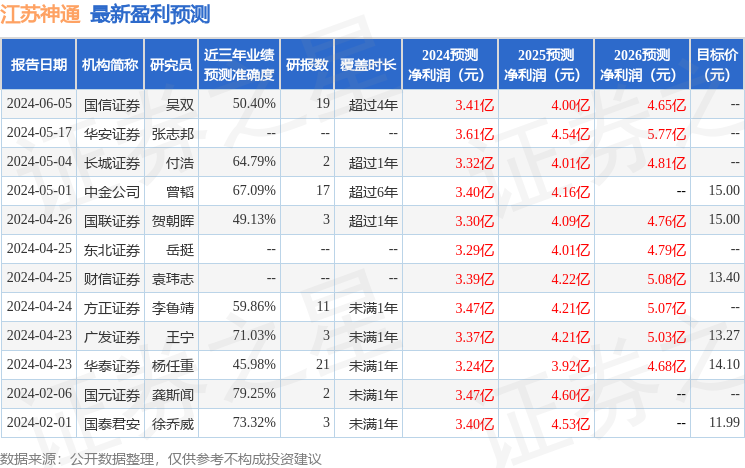 江苏神通：8月20日接受机构调研，国信证券、朱雀基金等多家机构参与