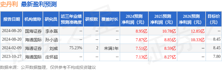 史丹利：8月19日接受机构调研，包括知名机构盈峰资本的多家机构参与