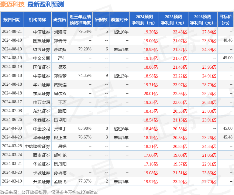 豪迈科技：8月21日接受机构调研，嘉实基金、财通基金等多家机构参与