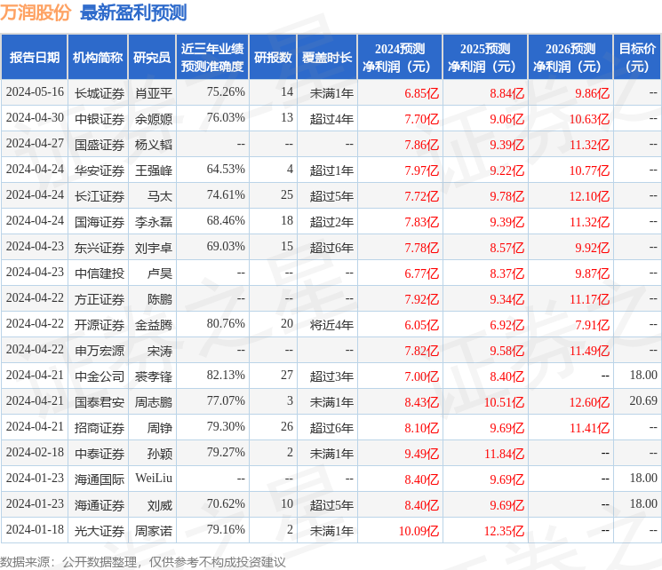 万润股份：8月22日接受机构调研，天风证券、长盛基金等多家机构参与