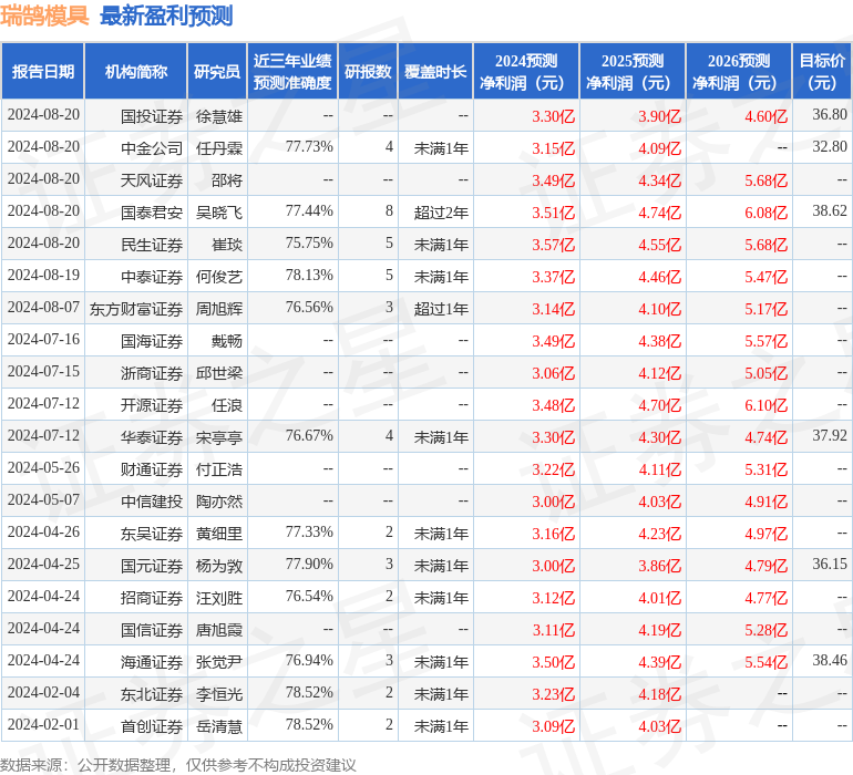 瑞鹄模具：8月20日接受机构调研，Brilliance、北京清和泉资本管理有限公司等多家机构参与