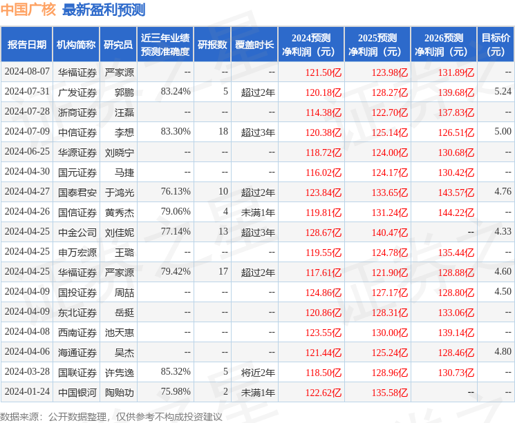 中国广核：8月22日召开业绩说明会，花旗银行、华泰证券等多家机构参与