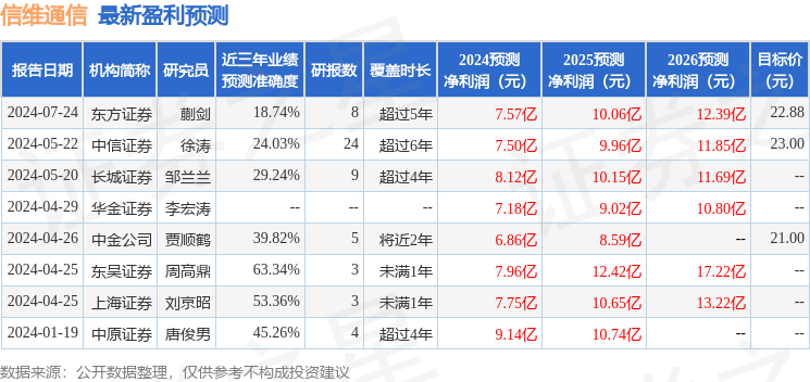 信维通信：8月22日接受机构调研，包括知名机构盘京投资的多家机构参与