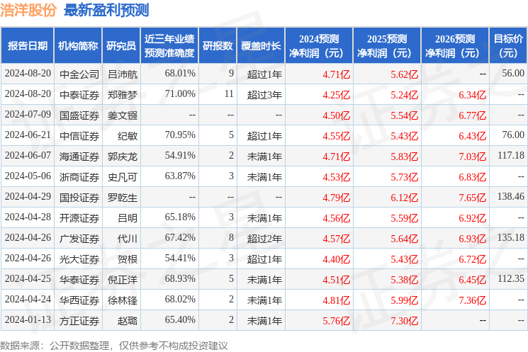 浩洋股份：8月20日召开业绩说明会，包括知名机构彤源投资，聚鸣投资的多家机构参与