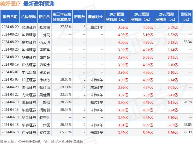 美好医疗：8月20日接受机构调研，FIRST BEIJING INVESTMENT LIMITED、博道基金等多家机构参与