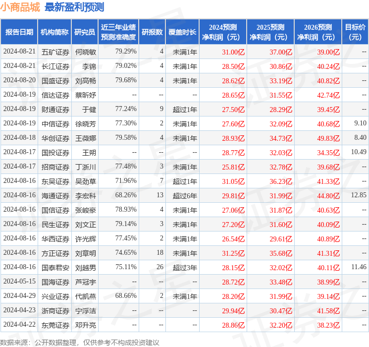 小商品城：8月16日接受机构调研，平安证券股份有限公司、青岛金光紫金创业投资管理有限公司等多家机构参与