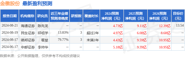 金徽股份：8月22日召开业绩说明会，投资者参与