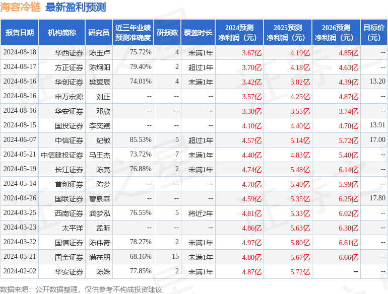 海容冷链：8月22日接受机构调研，中金证券参与