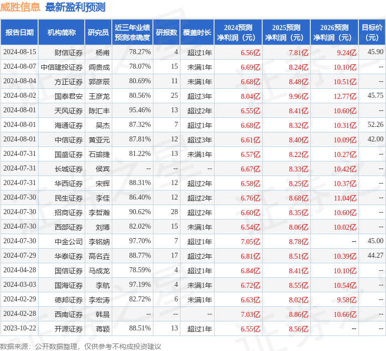 威胜信息：8月22日召开业绩说明会，上证路演中心公开平台发布参与