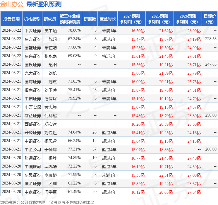 金山办公：8月21日召开业绩说明会，中金公司、兴业证券等多家机构参与