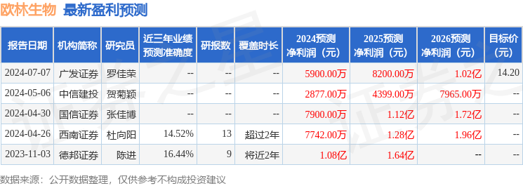 欧林生物：8月22日接受机构调研，广发证券、东方资管等多家机构参与