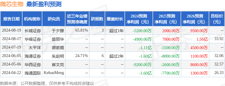 微芯生物：8月20日进行路演，东吴证券、长城基金等多家机构参与