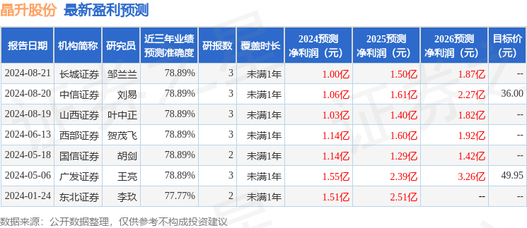 晶升股份：中泰证券、华泰证券等多家机构于8月21日调研我司