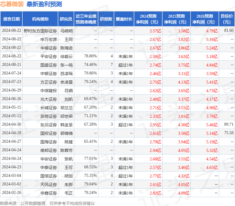 芯碁微装：8月22日召开业绩说明会，长城证券、国泰君安证券等多家机构参与