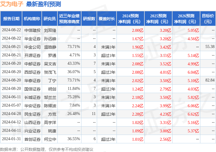 艾为电子：8月20日接受机构调研，包括知名机构星石投资，盘京投资的多家机构参与