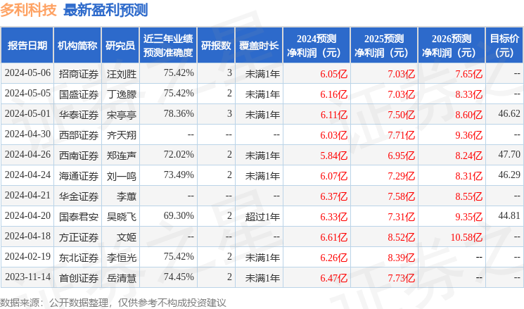 多利科技：8月23日接受机构调研，包括知名机构聚鸣投资的多家机构参与