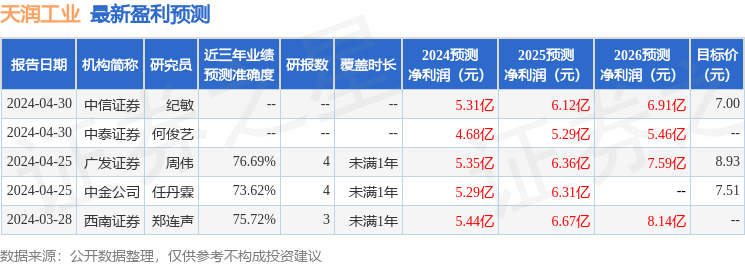 天润工业：8月23日接受机构调研，德邦证券股份有限公司、南华基金管理有限公司等多家机构参与