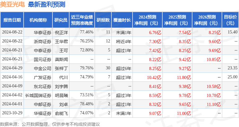 美亚光电：8月22日接受机构调研，包括知名机构彤源投资，星石投资，盈峰资本的多家机构参与