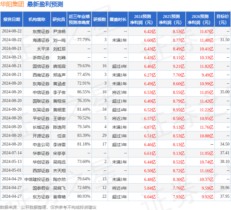 华阳集团：8月22日接受机构调研，包括知名机构高毅资产的多家机构参与