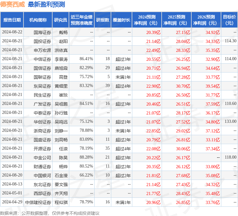 德赛西威：8月23日接受机构调研，包括知名机构景林资产，高毅资产的多家机构参与