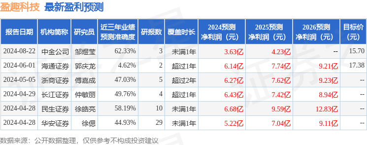 盈趣科技：8月22日接受机构调研，博时基金、国寿安保等多家机构参与