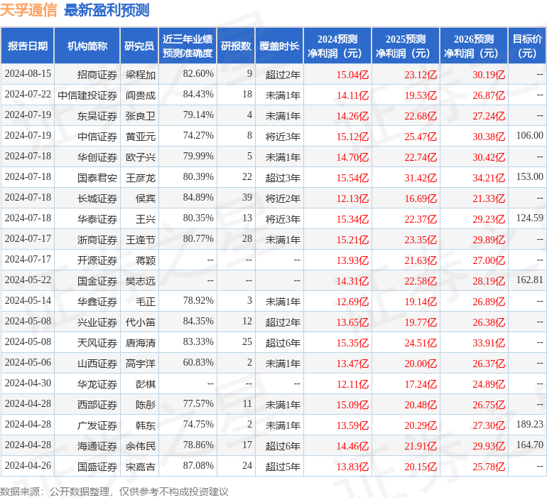 天孚通信：8月22日接受机构调研，包括知名机构盘京投资，趣时资产，千合资本的多家机构参与