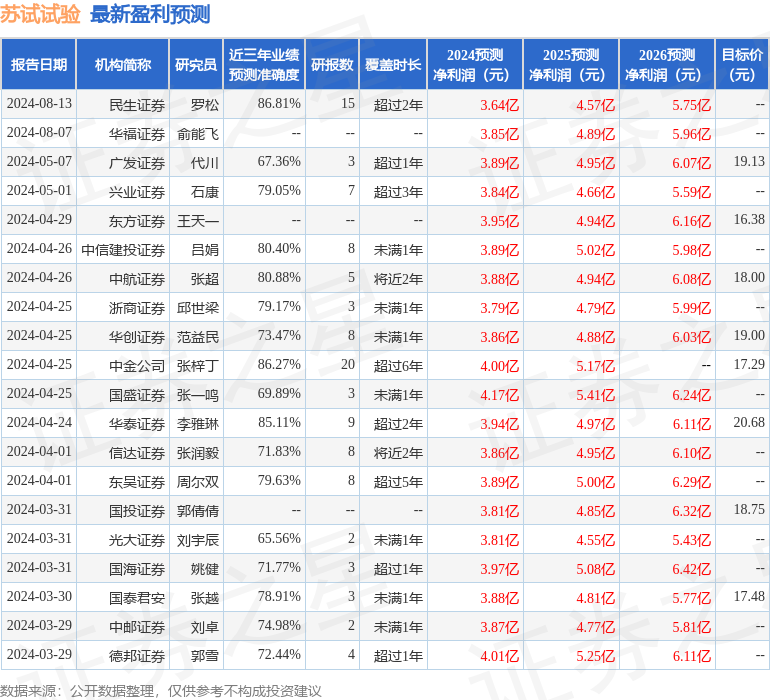 苏试试验：8月23日接受机构调研，国泰君安、浙商证券等多家机构参与