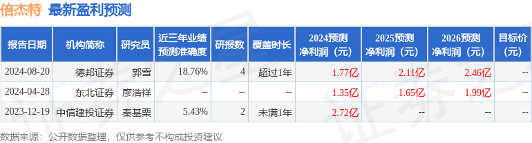 倍杰特：8月21日进行路演，风炎基金、金库骐楷等多家机构参与