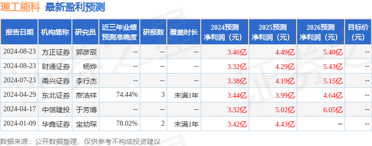 理工能科：8月23日召开业绩说明会，包括知名机构星石投资的多家机构参与