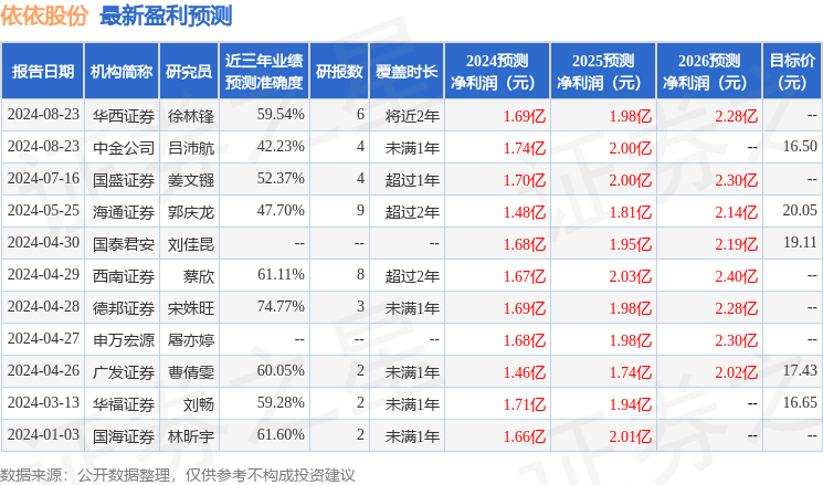 依依股份：GREENWOODS ASSET MANAGEMENT LTD、德邦证券等多家机构于8月23日调研我司