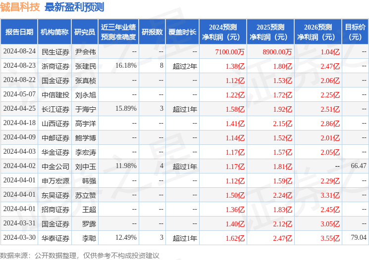 铖昌科技：8月23日接受机构调研，包括知名机构正圆投资的多家机构参与