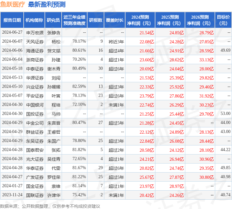 鱼跃医疗：有知名机构淡水泉，彤源投资，进化论资产参与的多家机构于8月24日调研我司