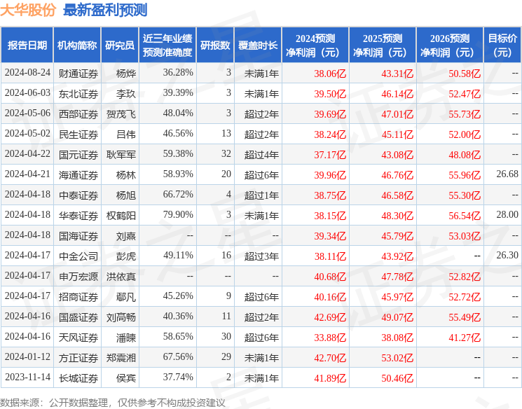 大华股份：8月24日召开业绩说明会，包括知名基金经理王克玉的多家机构参与