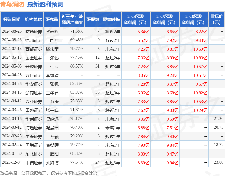 青鸟消防：8月23日召开业绩说明会，包括知名机构星石投资的多家机构参与