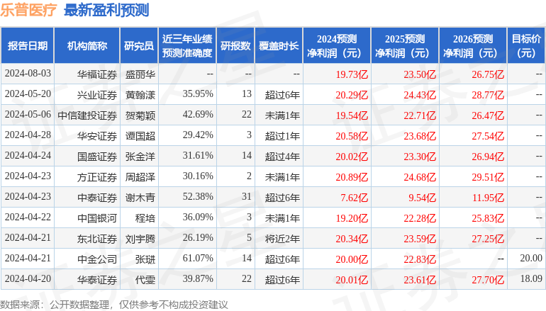 乐普医疗：8月24日召开业绩说明会，包括知名机构高毅资产的多家机构参与