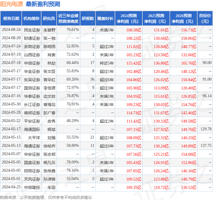 阳光电源：8月23日接受机构调研，财通证券、东吴证券等多家机构参与