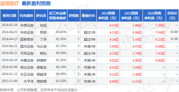 迪瑞医疗：8月23日接受机构调研，中信证券、人保养老等多家机构参与