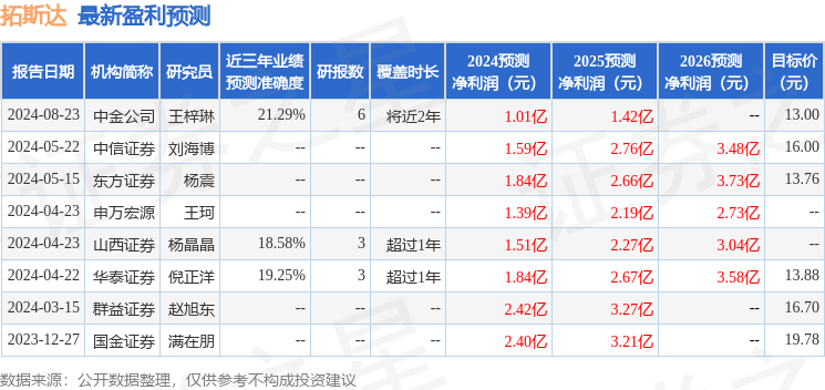 拓斯达：8月23日接受机构调研，财通证券、海通证券等多家机构参与