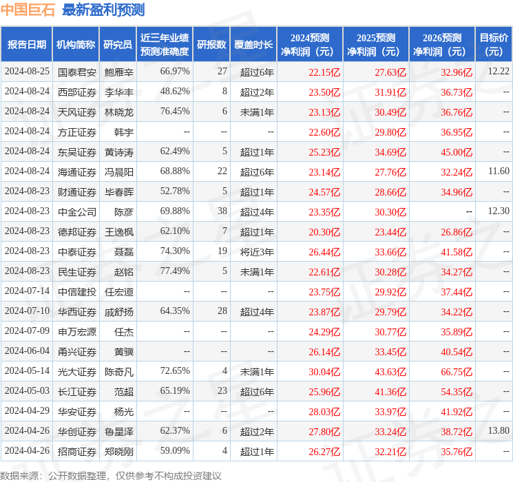 中国巨石：8月23日召开业绩说明会，包括知名机构高毅资产的多家机构参与