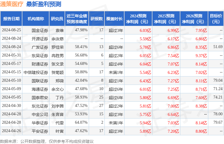 通策医疗：东北证券、中信建投等多家机构于8月24日调研我司